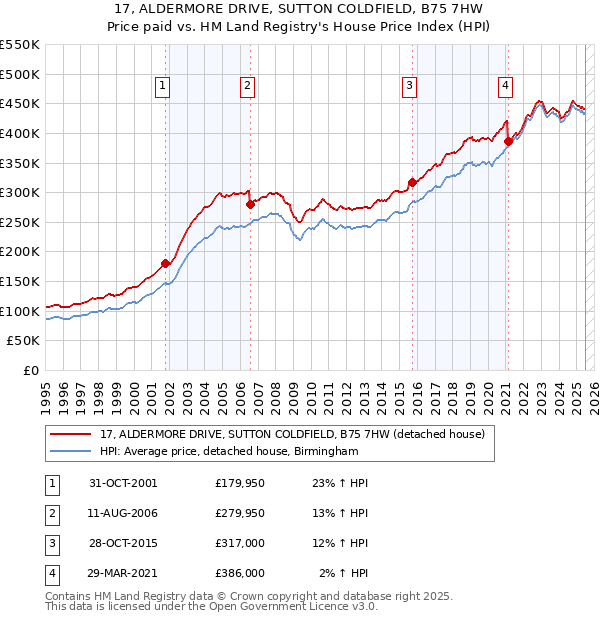 17, ALDERMORE DRIVE, SUTTON COLDFIELD, B75 7HW: Price paid vs HM Land Registry's House Price Index