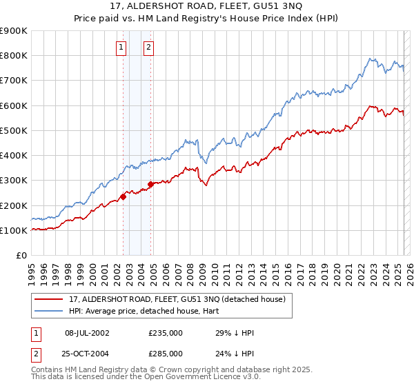 17, ALDERSHOT ROAD, FLEET, GU51 3NQ: Price paid vs HM Land Registry's House Price Index