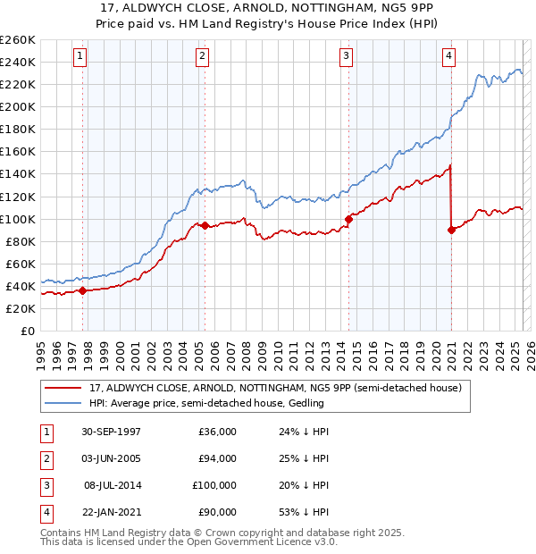17, ALDWYCH CLOSE, ARNOLD, NOTTINGHAM, NG5 9PP: Price paid vs HM Land Registry's House Price Index