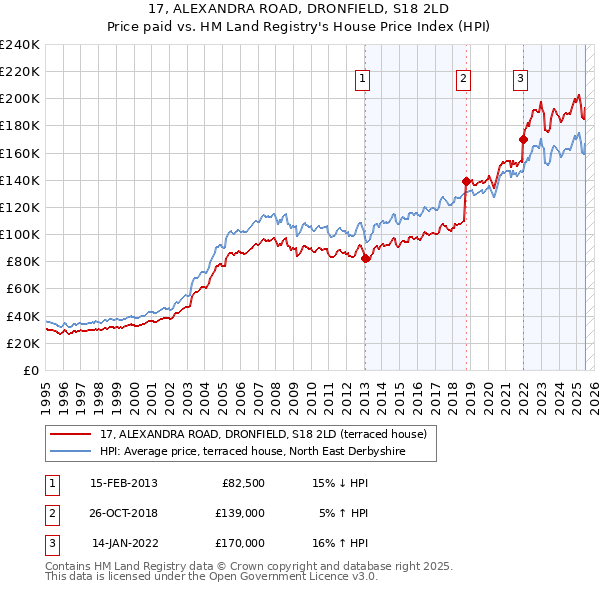 17, ALEXANDRA ROAD, DRONFIELD, S18 2LD: Price paid vs HM Land Registry's House Price Index