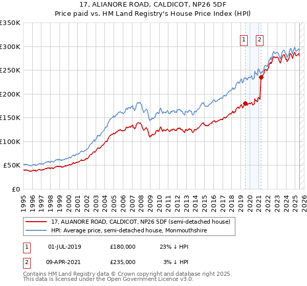 17, ALIANORE ROAD, CALDICOT, NP26 5DF: Price paid vs HM Land Registry's House Price Index