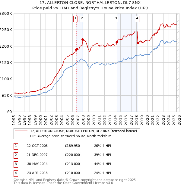 17, ALLERTON CLOSE, NORTHALLERTON, DL7 8NX: Price paid vs HM Land Registry's House Price Index