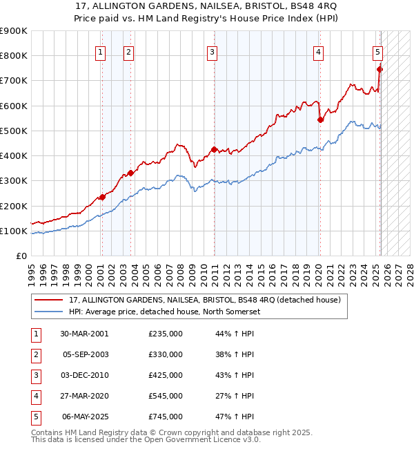 17, ALLINGTON GARDENS, NAILSEA, BRISTOL, BS48 4RQ: Price paid vs HM Land Registry's House Price Index