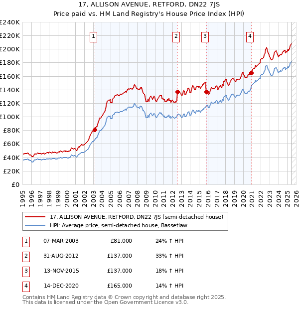 17, ALLISON AVENUE, RETFORD, DN22 7JS: Price paid vs HM Land Registry's House Price Index