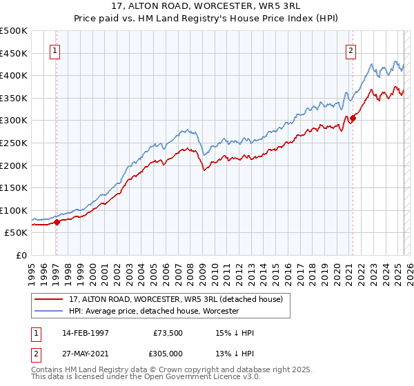 17, ALTON ROAD, WORCESTER, WR5 3RL: Price paid vs HM Land Registry's House Price Index