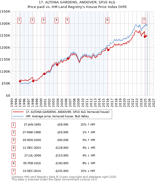 17, ALTONA GARDENS, ANDOVER, SP10 4LG: Price paid vs HM Land Registry's House Price Index