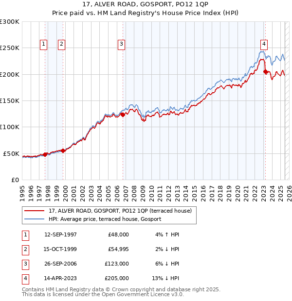 17, ALVER ROAD, GOSPORT, PO12 1QP: Price paid vs HM Land Registry's House Price Index
