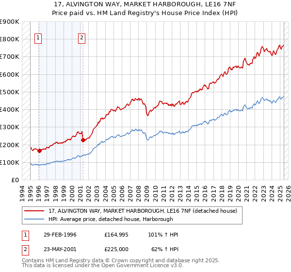 17, ALVINGTON WAY, MARKET HARBOROUGH, LE16 7NF: Price paid vs HM Land Registry's House Price Index