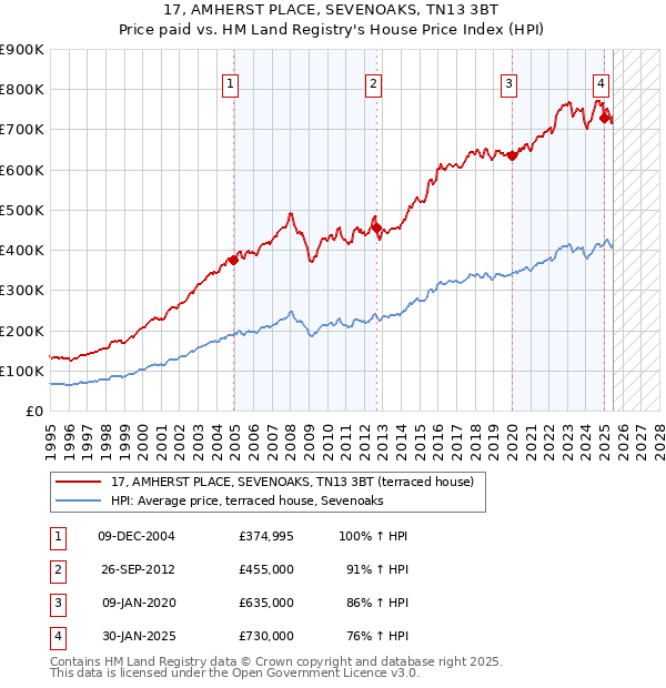 17, AMHERST PLACE, SEVENOAKS, TN13 3BT: Price paid vs HM Land Registry's House Price Index
