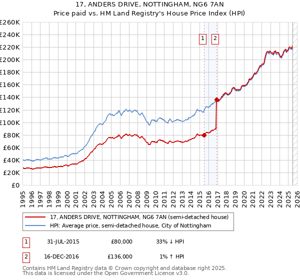 17, ANDERS DRIVE, NOTTINGHAM, NG6 7AN: Price paid vs HM Land Registry's House Price Index
