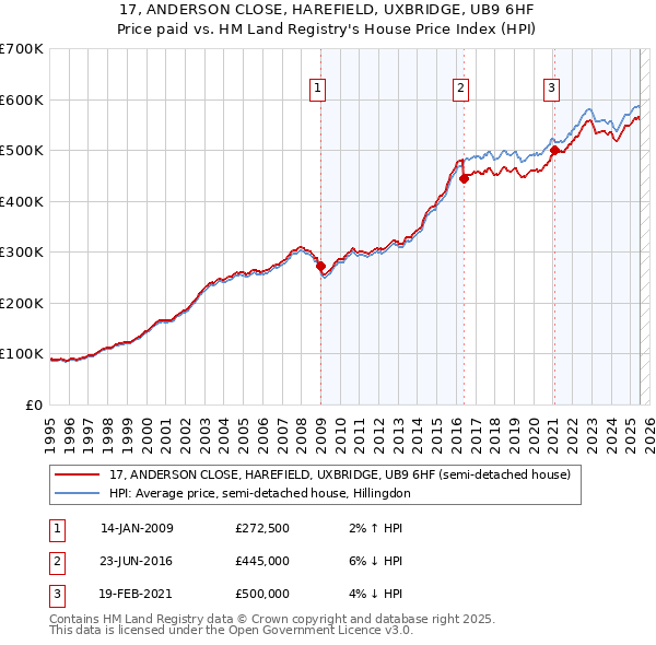 17, ANDERSON CLOSE, HAREFIELD, UXBRIDGE, UB9 6HF: Price paid vs HM Land Registry's House Price Index