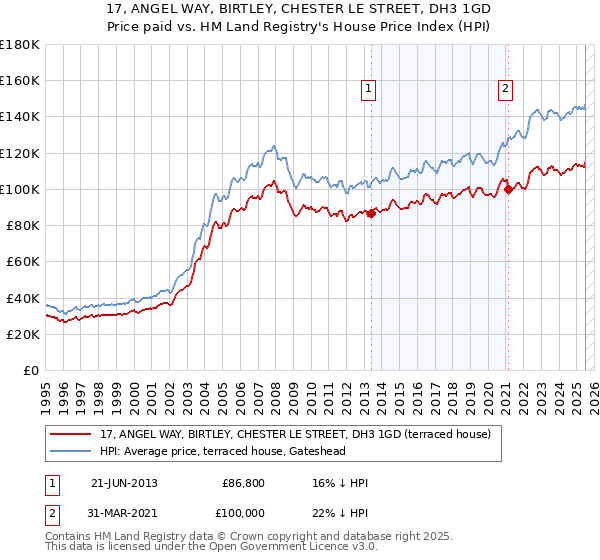 17, ANGEL WAY, BIRTLEY, CHESTER LE STREET, DH3 1GD: Price paid vs HM Land Registry's House Price Index