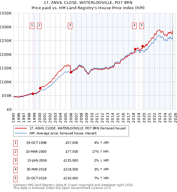17, ANVIL CLOSE, WATERLOOVILLE, PO7 8RN: Price paid vs HM Land Registry's House Price Index