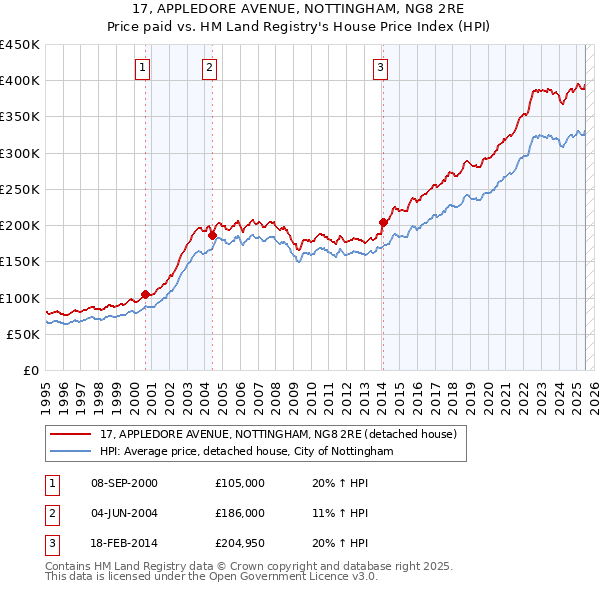 17, APPLEDORE AVENUE, NOTTINGHAM, NG8 2RE: Price paid vs HM Land Registry's House Price Index