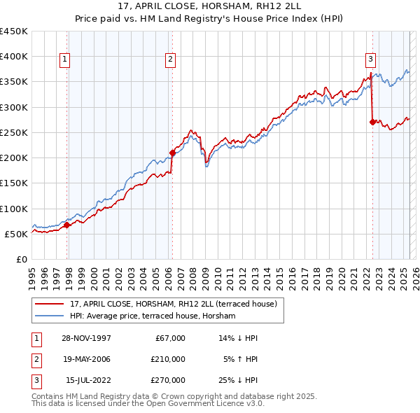 17, APRIL CLOSE, HORSHAM, RH12 2LL: Price paid vs HM Land Registry's House Price Index