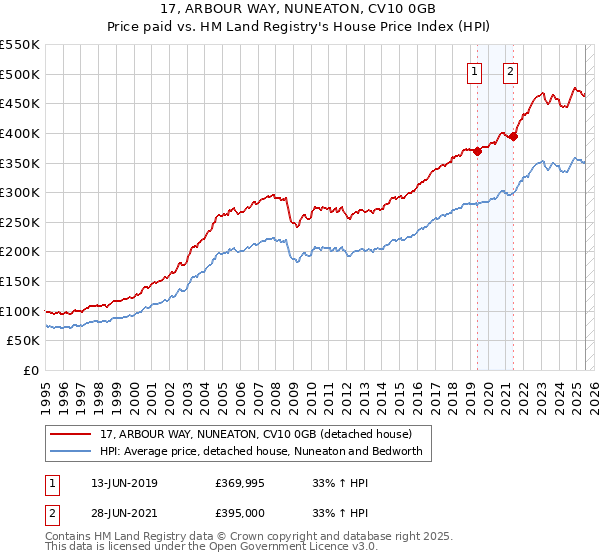 17, ARBOUR WAY, NUNEATON, CV10 0GB: Price paid vs HM Land Registry's House Price Index