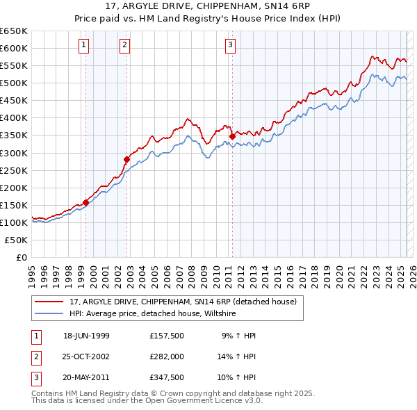 17, ARGYLE DRIVE, CHIPPENHAM, SN14 6RP: Price paid vs HM Land Registry's House Price Index