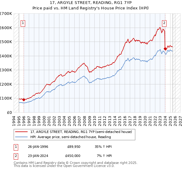 17, ARGYLE STREET, READING, RG1 7YP: Price paid vs HM Land Registry's House Price Index