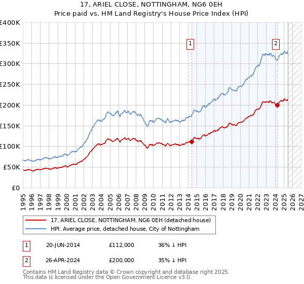 17, ARIEL CLOSE, NOTTINGHAM, NG6 0EH: Price paid vs HM Land Registry's House Price Index