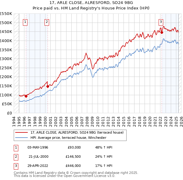 17, ARLE CLOSE, ALRESFORD, SO24 9BG: Price paid vs HM Land Registry's House Price Index