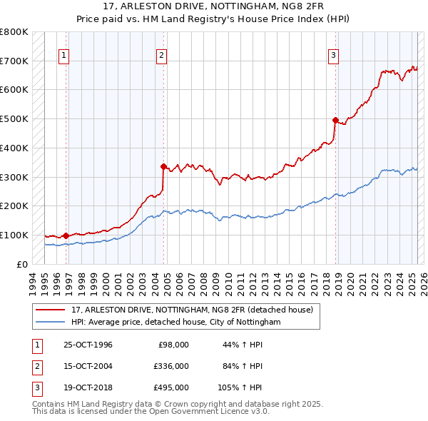 17, ARLESTON DRIVE, NOTTINGHAM, NG8 2FR: Price paid vs HM Land Registry's House Price Index