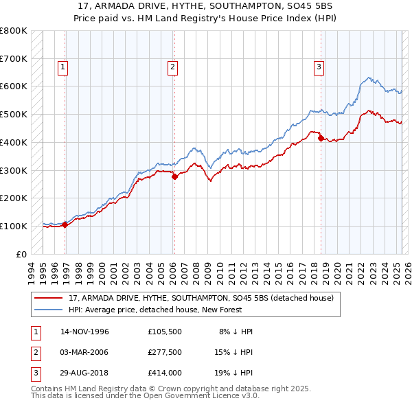 17, ARMADA DRIVE, HYTHE, SOUTHAMPTON, SO45 5BS: Price paid vs HM Land Registry's House Price Index