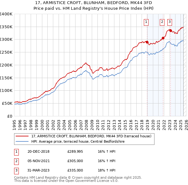 17, ARMISTICE CROFT, BLUNHAM, BEDFORD, MK44 3FD: Price paid vs HM Land Registry's House Price Index