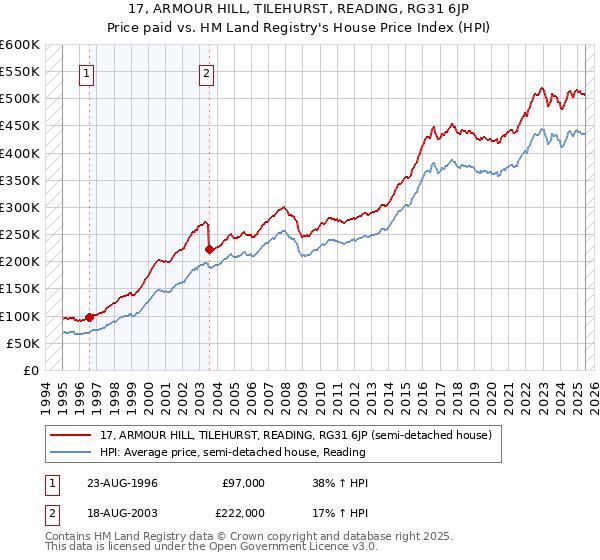 17, ARMOUR HILL, TILEHURST, READING, RG31 6JP: Price paid vs HM Land Registry's House Price Index