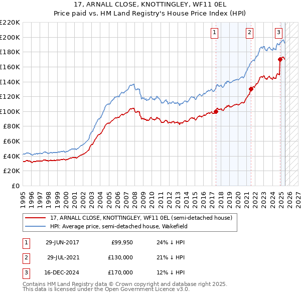 17, ARNALL CLOSE, KNOTTINGLEY, WF11 0EL: Price paid vs HM Land Registry's House Price Index