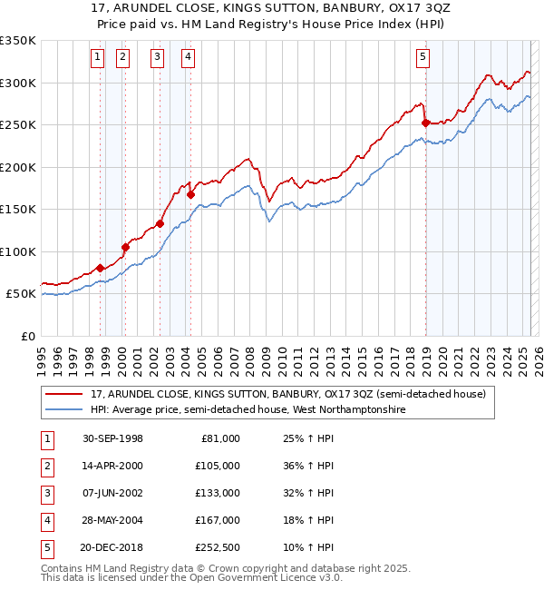 17, ARUNDEL CLOSE, KINGS SUTTON, BANBURY, OX17 3QZ: Price paid vs HM Land Registry's House Price Index