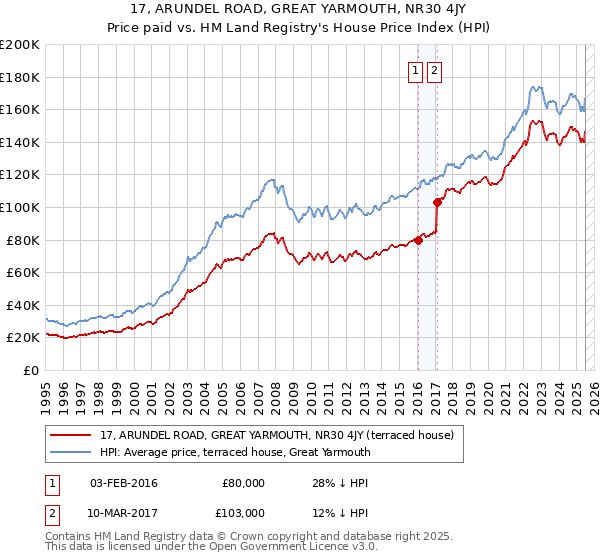17, ARUNDEL ROAD, GREAT YARMOUTH, NR30 4JY: Price paid vs HM Land Registry's House Price Index