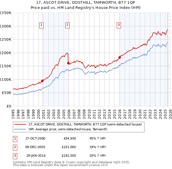 17, ASCOT DRIVE, DOSTHILL, TAMWORTH, B77 1QP: Price paid vs HM Land Registry's House Price Index