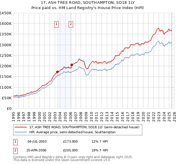 17, ASH TREE ROAD, SOUTHAMPTON, SO18 1LY: Price paid vs HM Land Registry's House Price Index