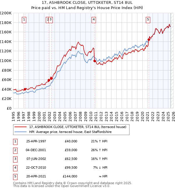 17, ASHBROOK CLOSE, UTTOXETER, ST14 8UL: Price paid vs HM Land Registry's House Price Index