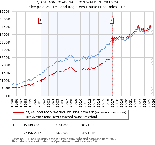 17, ASHDON ROAD, SAFFRON WALDEN, CB10 2AE: Price paid vs HM Land Registry's House Price Index