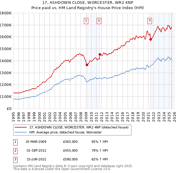17, ASHDOWN CLOSE, WORCESTER, WR2 4NP: Price paid vs HM Land Registry's House Price Index