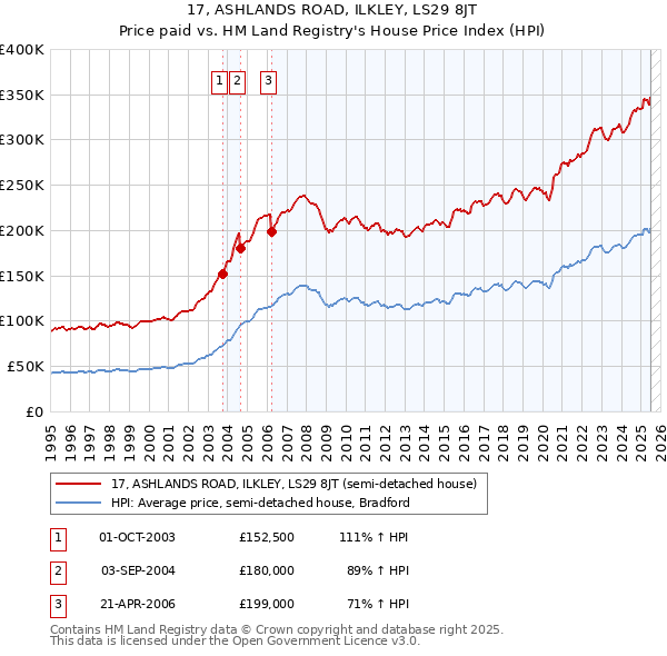 17, ASHLANDS ROAD, ILKLEY, LS29 8JT: Price paid vs HM Land Registry's House Price Index