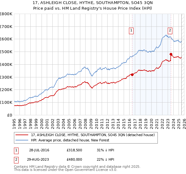17, ASHLEIGH CLOSE, HYTHE, SOUTHAMPTON, SO45 3QN: Price paid vs HM Land Registry's House Price Index