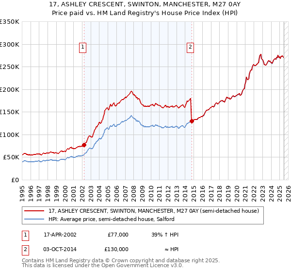 17, ASHLEY CRESCENT, SWINTON, MANCHESTER, M27 0AY: Price paid vs HM Land Registry's House Price Index