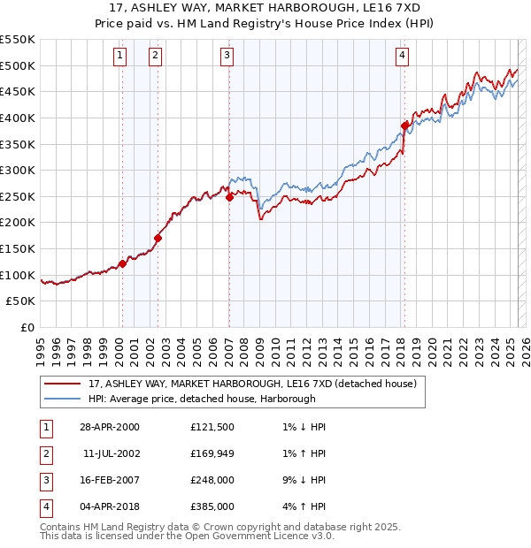 17, ASHLEY WAY, MARKET HARBOROUGH, LE16 7XD: Price paid vs HM Land Registry's House Price Index