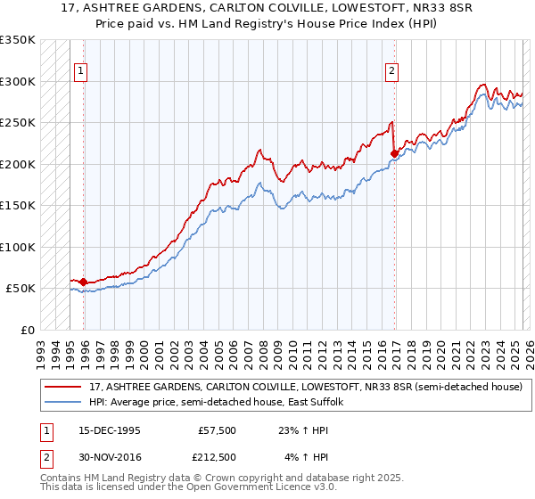 17, ASHTREE GARDENS, CARLTON COLVILLE, LOWESTOFT, NR33 8SR: Price paid vs HM Land Registry's House Price Index