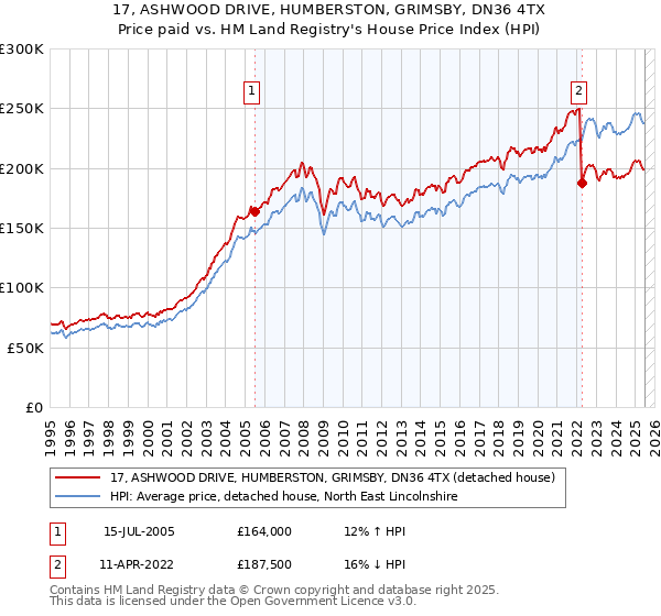 17, ASHWOOD DRIVE, HUMBERSTON, GRIMSBY, DN36 4TX: Price paid vs HM Land Registry's House Price Index