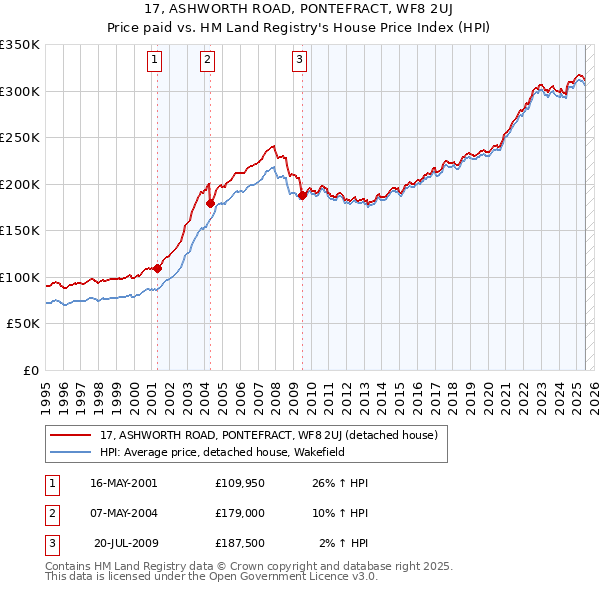 17, ASHWORTH ROAD, PONTEFRACT, WF8 2UJ: Price paid vs HM Land Registry's House Price Index