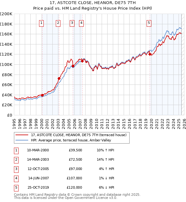 17, ASTCOTE CLOSE, HEANOR, DE75 7TH: Price paid vs HM Land Registry's House Price Index