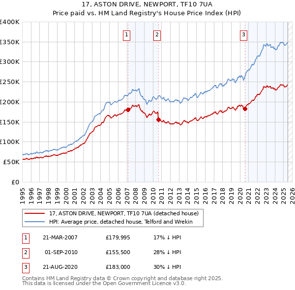 17, ASTON DRIVE, NEWPORT, TF10 7UA: Price paid vs HM Land Registry's House Price Index