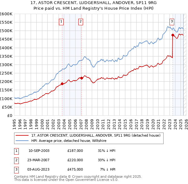 17, ASTOR CRESCENT, LUDGERSHALL, ANDOVER, SP11 9RG: Price paid vs HM Land Registry's House Price Index