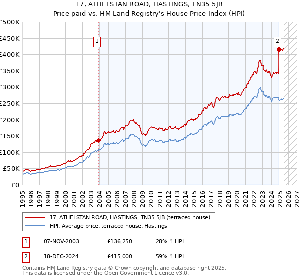 17, ATHELSTAN ROAD, HASTINGS, TN35 5JB: Price paid vs HM Land Registry's House Price Index