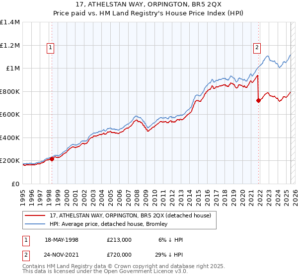 17, ATHELSTAN WAY, ORPINGTON, BR5 2QX: Price paid vs HM Land Registry's House Price Index