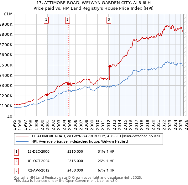 17, ATTIMORE ROAD, WELWYN GARDEN CITY, AL8 6LH: Price paid vs HM Land Registry's House Price Index