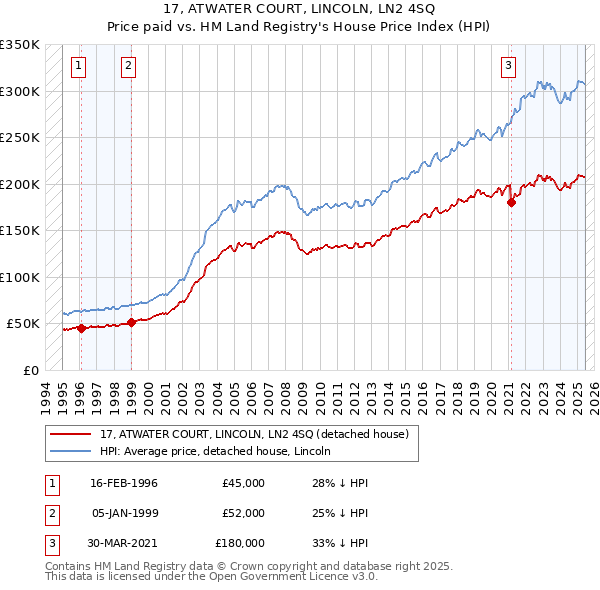 17, ATWATER COURT, LINCOLN, LN2 4SQ: Price paid vs HM Land Registry's House Price Index